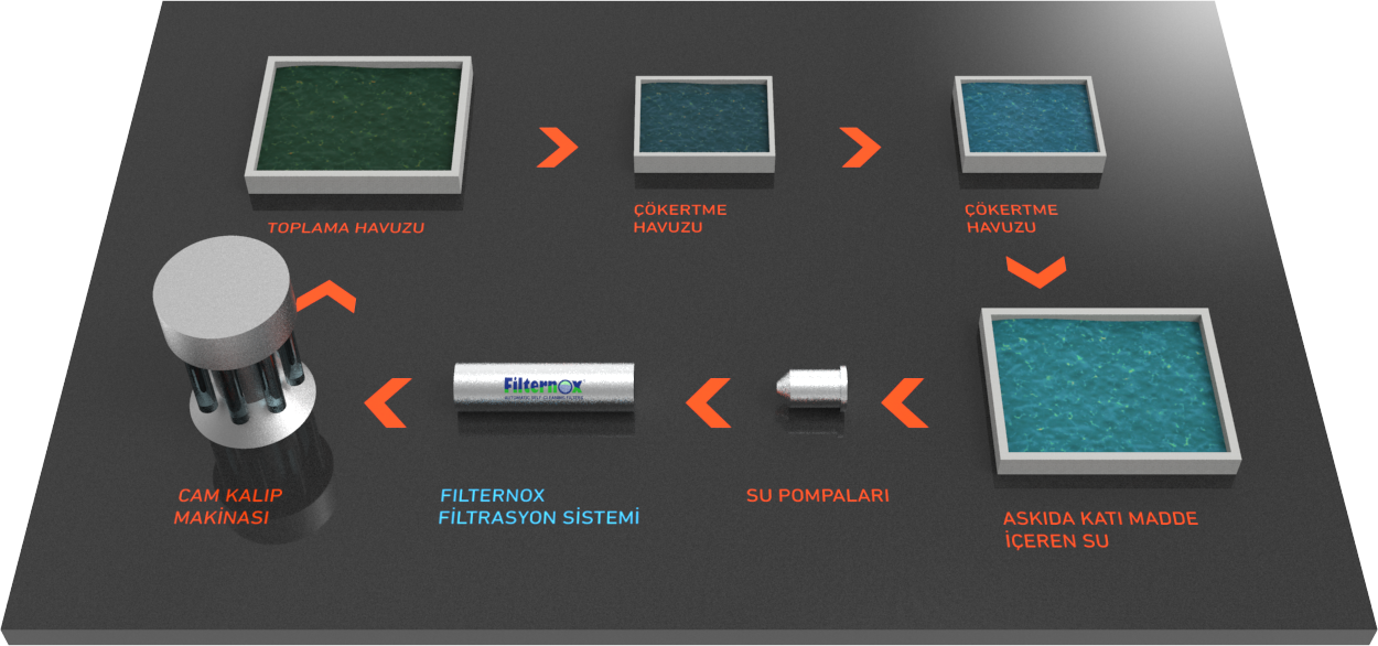 Automatic self-cleaning filter system for mold water filtration